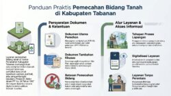 INGIN MEMECAH BIDANG TANAH? INI PROSEDUR DAN SYARAT LENGKAPNYA DI KANTOR PERTANAHAN KABUPATEN TABANAN
